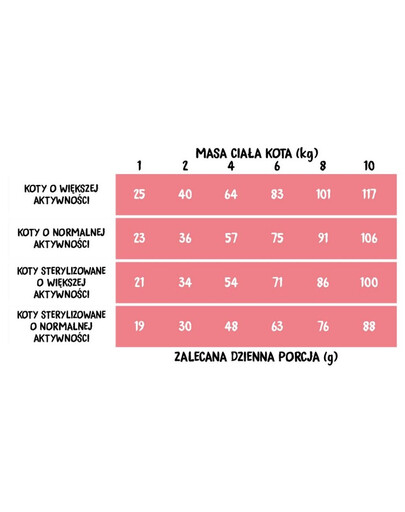 WIEJSKA ZAGRODA Jagnięcina z krylem dla dorosłych kotów 5 kg